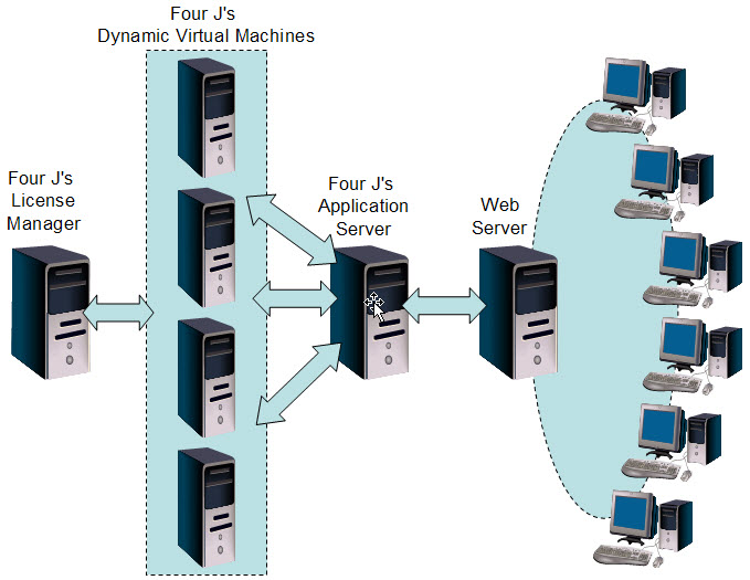 The image illustrates the scenario where a single License Manager is providing license management to four DVMs, which then work with a single Genero Application Server and a single Web server. All client PCs are connected via the Web server.