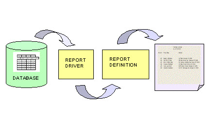 This figure shows the components and flow for report generation. The program logic that specifies what data to report (the report driver) is separate from the program logic that formats the output of the report (the report definition).