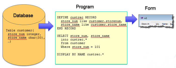 This figure shows how values from a row in the database table are retrieved into program variables by a SELECT statement and then displayed to a form.