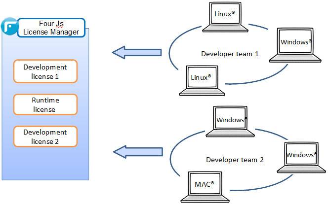 The image illustrates a scenario where users in two development teams are connecting to the Four Js License Manager to share developer licenses.