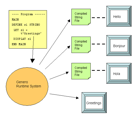 This figure is a diagram that shows how text to be displayed can be defined as a Localized String. At runtime, the Localized String is replaced with text stored in a compiled String file.