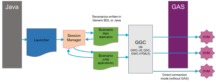 Image shows Genero Ghost Client launching the GGC to run several test scenarios that can be run with or without GAS.