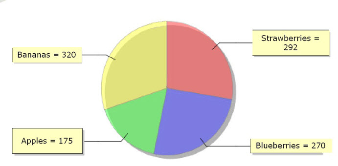 This figure is a screenshot of 2D pie chart showing Sales by Item. Each slice of the pie chart has an associated color.