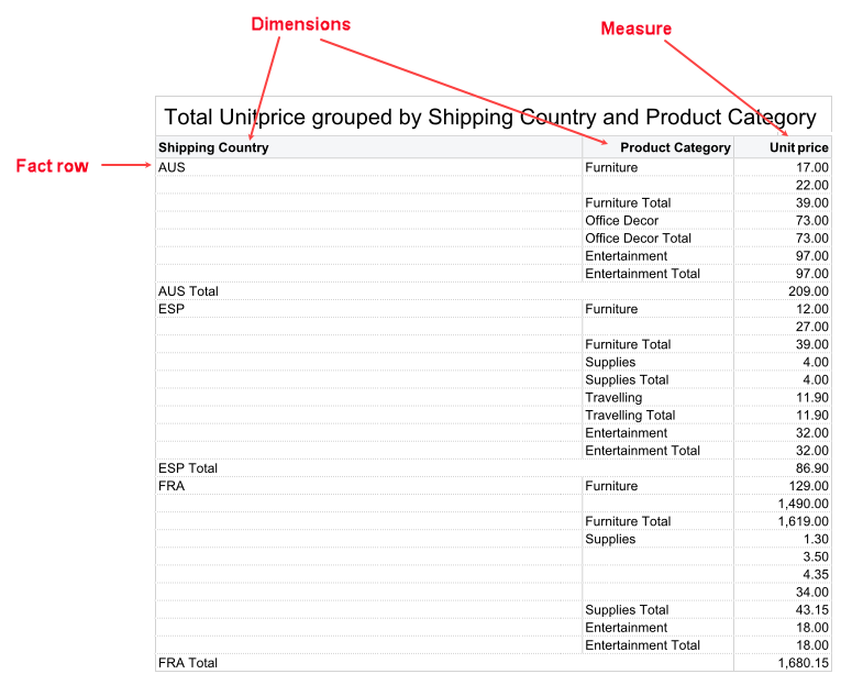 This figure shows the output of a pivot table with Shipping Country and Product Category as dimensions and Unit price as a measure.