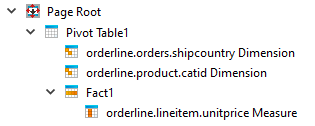 This figure shows a Report Structure. The Page Root has one visible child: a Pivot Table. The Pivot Table node has three chidren: a Dimension for shipcountry, a Dimension for catid, and a Fact. The Fact node has one child: a Measure for unitprice.