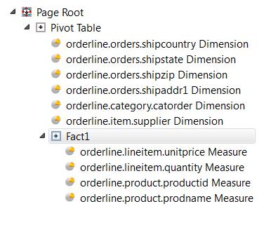 This figure shows a Report Structure where the Pivot Table node has six Dimensions and a Fact element as children. The Fact element contains the four Measures.