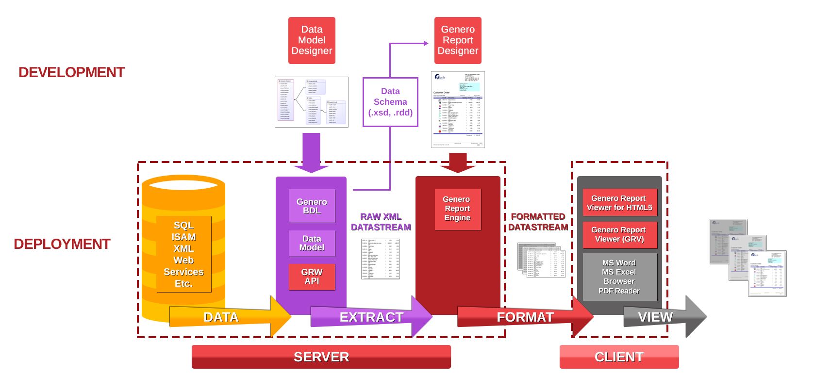 This figure shows a diagram of the Genero Report Writer runtime architecture. See the surrounding text for more information on the components shown in the diagram.