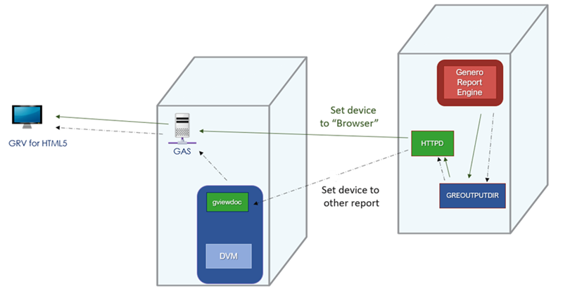 This figure shows the GRE and DVM on remote machines, and the report displaying in Genero Report Viewer for HTML5. The process is described in the main text.