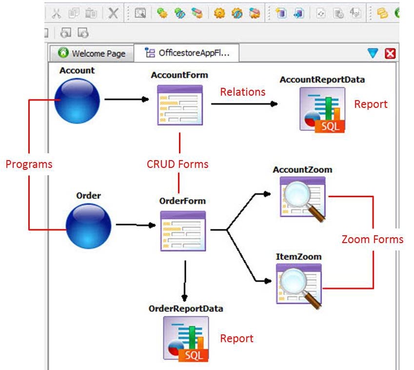 This figure shows an example of a Business Application diagram.