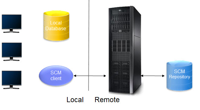 This figure shows a local environment with the database installed on a developer's local machine.