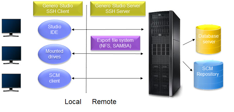This figure shows a remote environment. Developer PCs have Genero Studio, GDC, GWC, and SSH client. A remote server contains the Genero Studio Server, Genero DVM, and SSH Server, as well as Database Servers, and an Export file system (NFS, Samba) and a VCS repository.