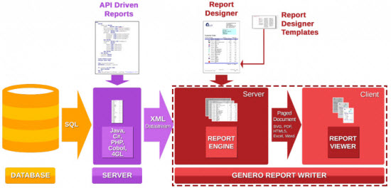 This figure shows a diagram of the Genero Report Writer runtime architecture. See the surrounding text for more information on the components shown in the diagram.