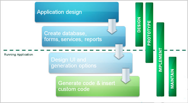 This figure is a diagram of the application life cycle. See the surrounding text for more information about Business Application Modeling and the application life cycle.