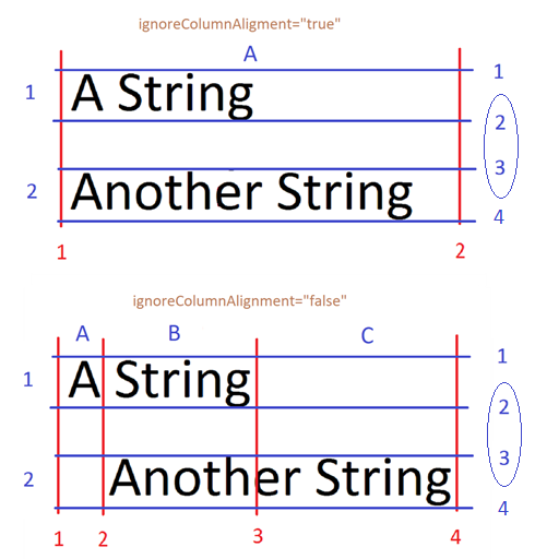 The top part of this figure shows the display in Excel when ignoreColumnAlignment is set to TRUE (the default). The bottom part of this figure shows the display in Excel when ignoreColumnAlignment is set to FALSE.