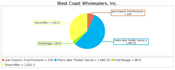 This figure is an example of a 2-D Pie Chart using default drawing style and FV color scheme.