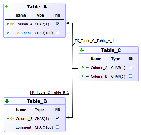 Diagram of the junction table added to diagram, along with the foreign key relationships.