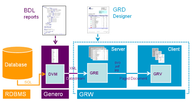 This figure shows a diagram of the Genero Report Writer workflow. See the surrounding text for more information on the components shown in the diagram.