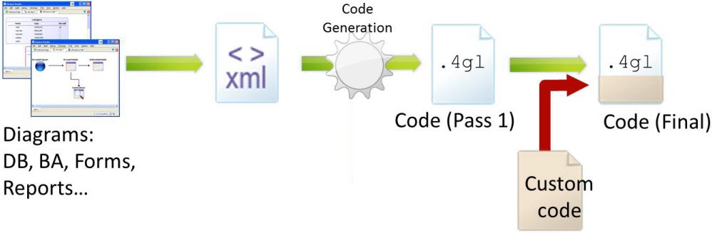 This figure is a flow diagram BA Diagrams flowing to XML files flowing to Code Generation Engine flowing to 4gl Application code. Tcl, XSL, and Python templates are also input into the Code Generation Engine.