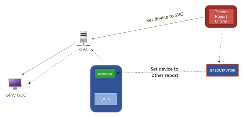 This figure shows the GRE and DVM on local machines, and the report displaying in GDC. The process is described in the main text.