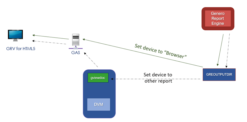 This figure shows the GRE and DVM on local machines, and the report displaying in GDC. The process is described in the main text.