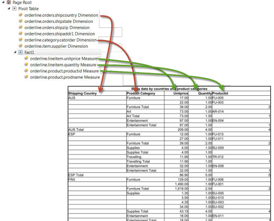 This figure shows a pivot table report with five columns: two columns map to Dimensions in the Pivot Table element, and three columns map to Measures under the Fact element, which is also a child of the Pivot Table element.