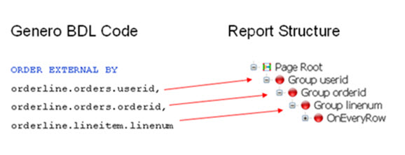 This figure is a diagram mapping each field from the ORDER EXTERNAL BY clause to a trigger in the Report Structure.