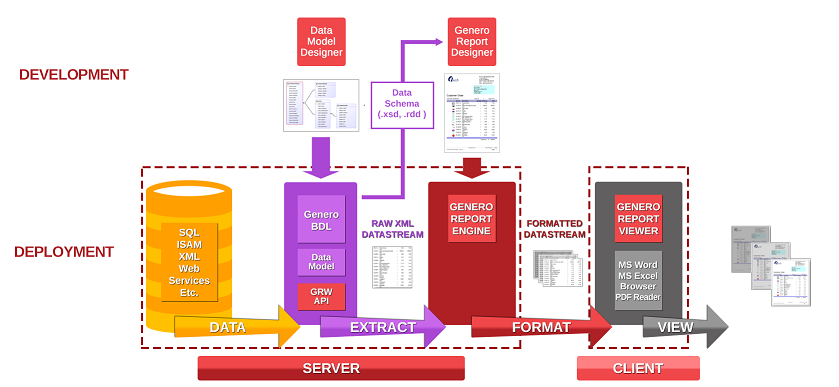 This figure shows a diagram of the Genero Report Writer runtime architecture. See the surrounding text for more information on the components shown in the diagram.