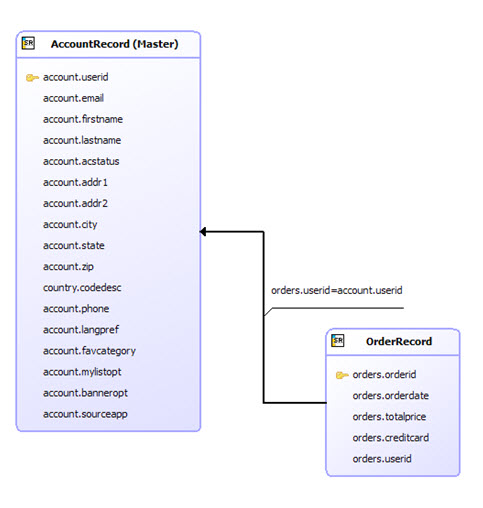 This figure is a screenshot of a Business Record diagram.