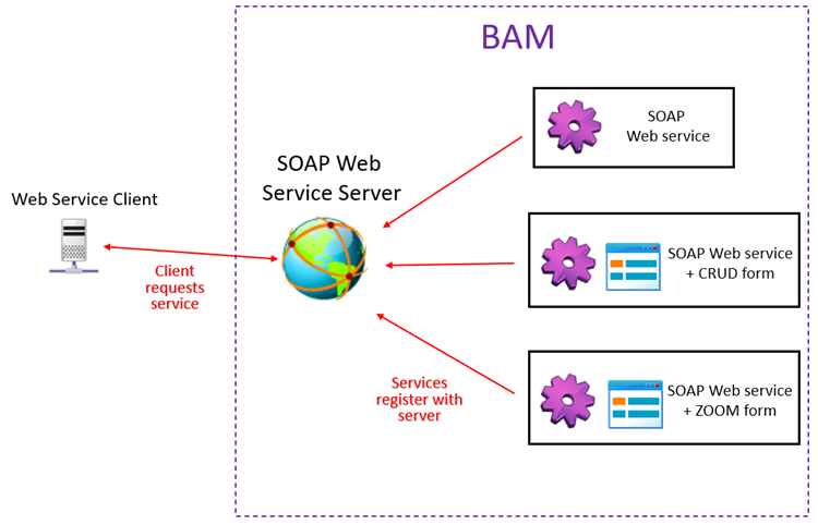 This figure is a diagram showing how SOAP Web services work in BAM. The contents are described in the surrounding text.