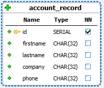 Account table with id, firstname, lastname, company, and phone columns.
