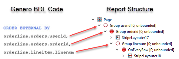 This figure is a diagram mapping each field from the ORDER EXTERNAL BY clause to a trigger in the Report Structure.