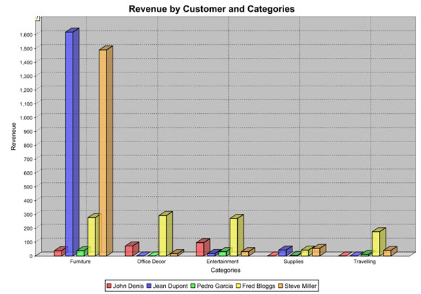 This figure is an example chart image of a 3-D Bar Chart.