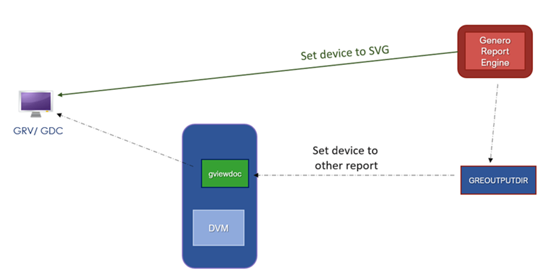 This figure shows the GRE and DVM on the same machine, and the report displaying in GDC. The process is described in the main text.