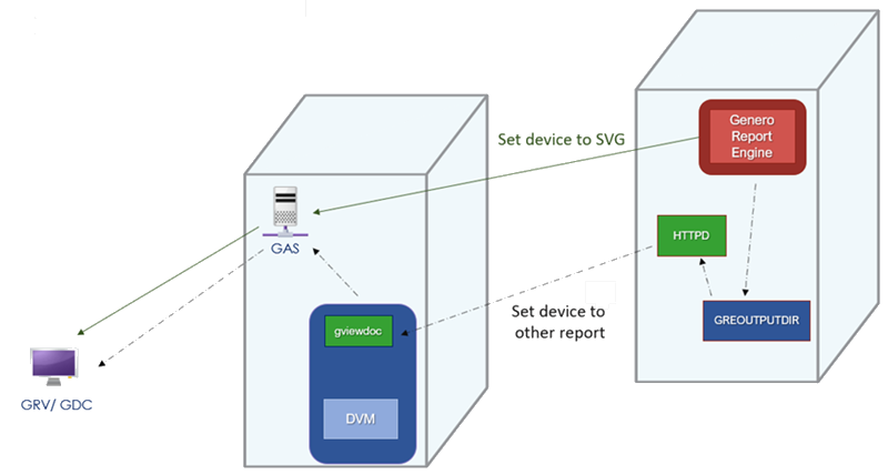 This figure shows the GRE and DVM on remote machines, and the report displaying in GDC. The process is described in the main text.