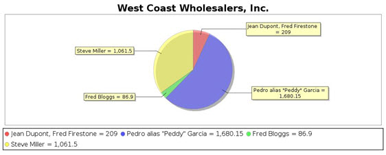 This figure is an example of a 2-D Pie Chart using classic drawing style and color scheme.