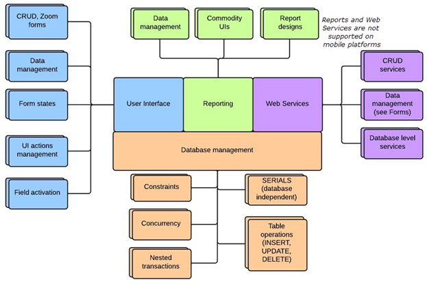 The template set supports Forms, Database Management, Reports, and Web Services. Report and Web Services not for mobile apps.