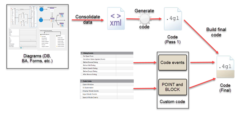 This figure is a flow diagram BA Diagrams flowing to XML files flowing to Code Generation Engine flowing to 4gl Application code.