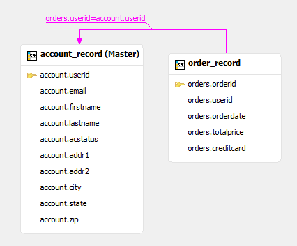 This figure is a screenshot showing the relationship between the master and detail record.