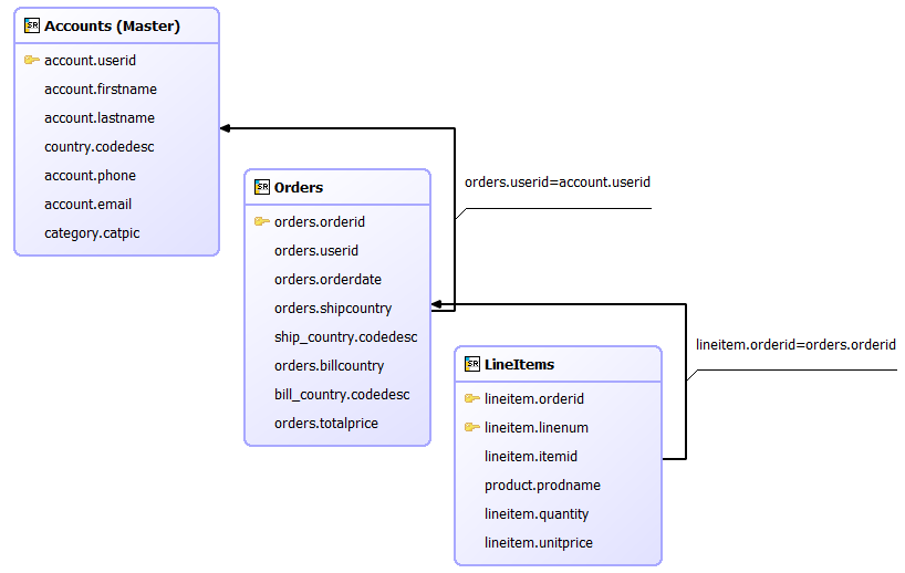 screenshot of master-detail relationships between records for a Customers Web Service entity