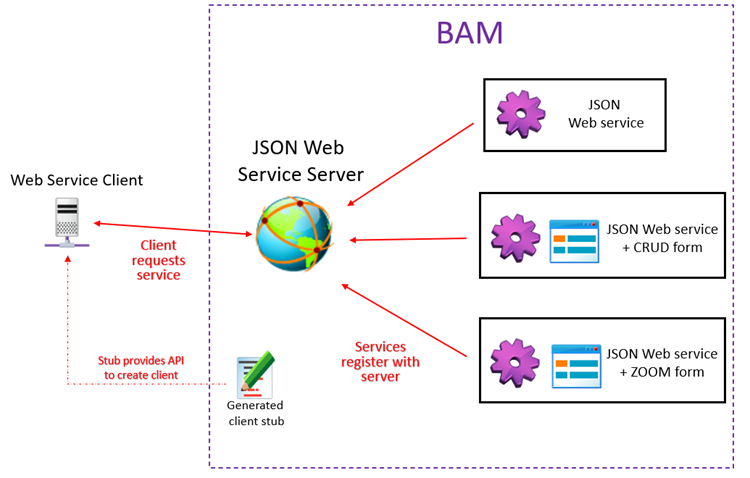 This figure is a diagram showing how JSON Web services work in BAM. The contents are described in the surrounding text.