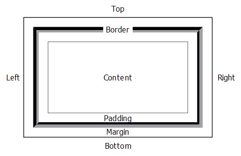 This figure is a diagram illustrating the concepts of Margin, Border, and Padding. See the surrounding text for information about modifying Margin, Border, and Padding properties for a report object.