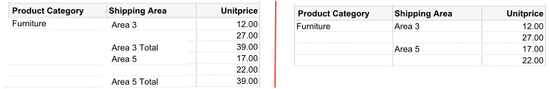 This figure shows an example of a pivot table with two dimensions (Product Category and Shipping Area) and one measure (Unit Price). On the left, the pivot table is computes aggregates on the innermost dimension. On the right, the pivot table does not compute these aggregates.