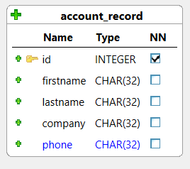 Account table with id, firstname, lastname, company, and phone columns.