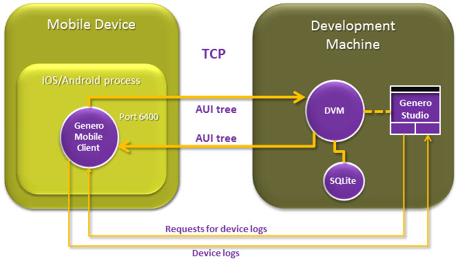 Diagram showing development mode. Main point is that DVM sits on development machine, and client sits on mobile device. Communication is bi-directional. For device logs, communication is between Genero Studio on the development machine and client on the mobile device.