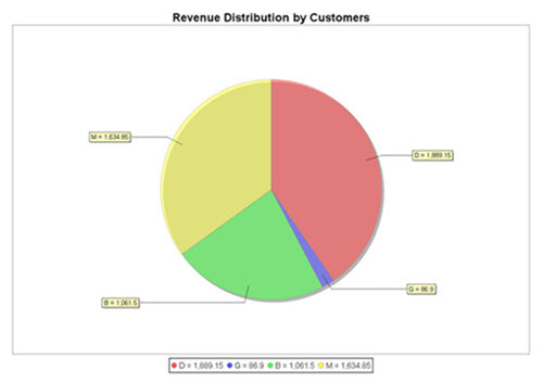 This figure is a screenshot of a pie chart showing Revenue Distribution by Customers. Each slice of the pie chart has an associated label displaying the substring used for grouping, as well as the total revenue number for that slice. The chart title displays at the top, the chart legend displays at the bottom.
