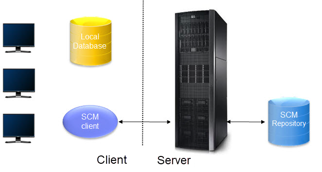 This figure shows a local environment with the database installed on a developer's local machine.