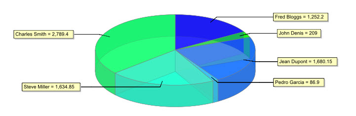 This figure is a screenshot of a 3D pie chart showing Revenue Distribution by Customer. Each customer is displayed in a different shade of blue.