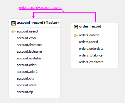 This figure is a screenshot showing the relationship between the child record field "orders.orderid" and the master record field "account.userid".