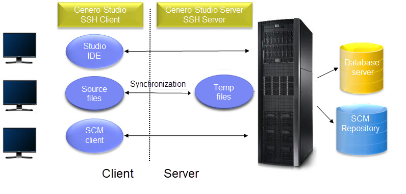 This figure shows a remote environment. Developer PCs have Genero Studio, GDC, GBC, and SSH client. A remote server contains the Genero Studio Server, Genero DVM, and SSH Server, as well as Database Servers and a VCS repository.