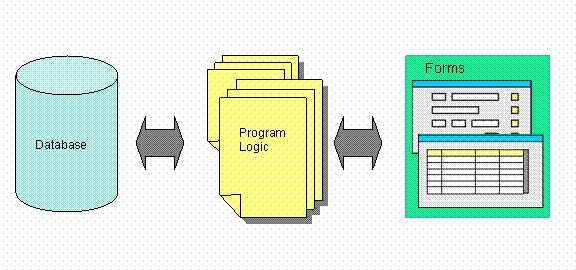 This figure is a diagram of application flow between the program, database and forms. The database communicates with a program and the program displays to forms. Communication is Bidirectional.